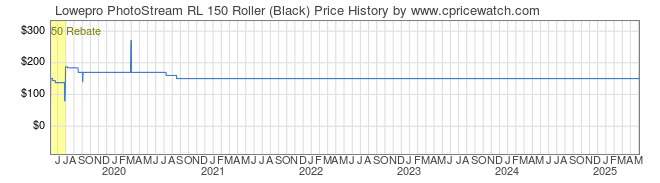 Price History Graph for Lowepro PhotoStream RL 150 Roller (Black)