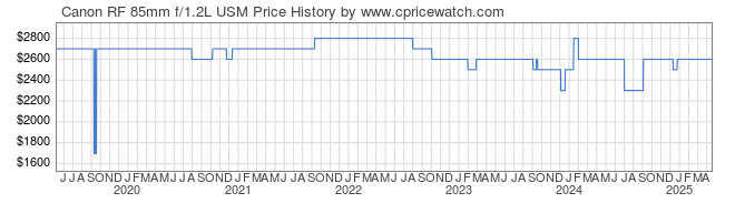 Price History Graph for Canon RF 85mm f/1.2L USM