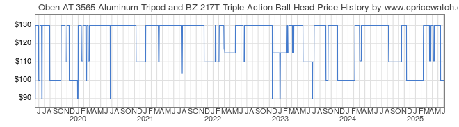 Price History Graph for Oben AT-3565 Aluminum Tripod and BZ-217T Triple-Action Ball Head