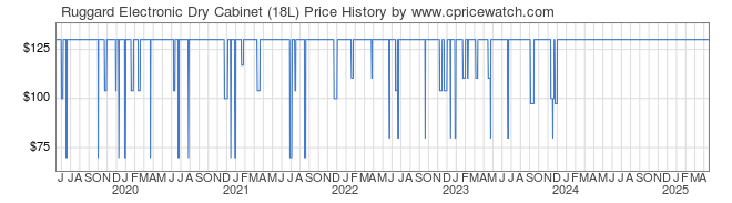 Price History Graph for Ruggard Electronic Dry Cabinet (18L)