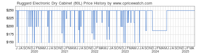 Price History Graph for Ruggard Electronic Dry Cabinet (80L)