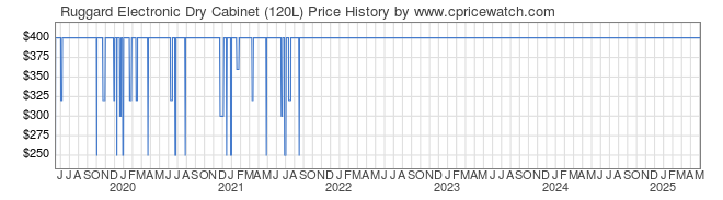 Price History Graph for Ruggard Electronic Dry Cabinet (120L)