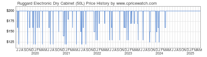 Price History Graph for Ruggard Electronic Dry Cabinet (50L)