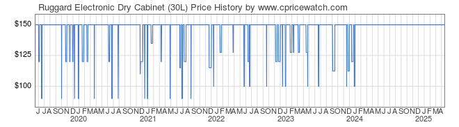 Price History Graph for Ruggard Electronic Dry Cabinet (30L)