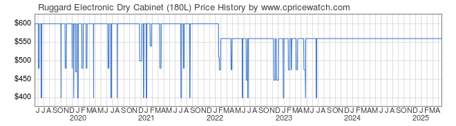 Price History Graph for Ruggard Electronic Dry Cabinet (180L)