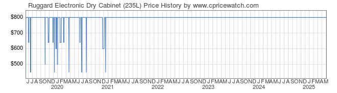 Price History Graph for Ruggard Electronic Dry Cabinet (235L)