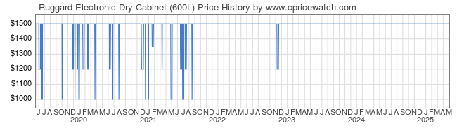 Price History Graph for Ruggard Electronic Dry Cabinet (600L)