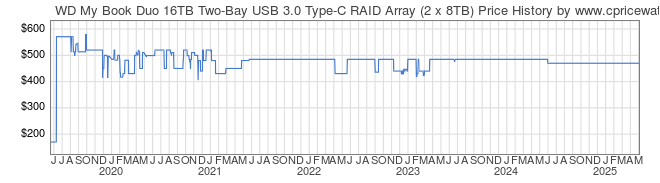 Price History Graph for WD My Book Duo 16TB Two-Bay USB 3.0 Type-C RAID Array (2 x 8TB)