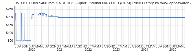 Price History Graph for WD 8TB Red 5400 rpm SATA III 3.5" Internal NAS HDD (OEM)