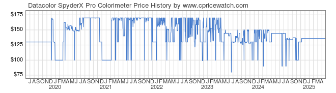 Price History Graph for Datacolor SpyderX Pro Colorimeter