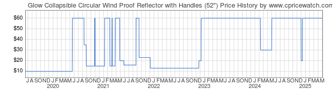 Price History Graph for Glow Collapsible Circular Wind Proof Reflector with Handles (52
