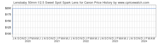 Price History Graph for Lensbaby 50mm f/2.5 Sweet Spot Spark Lens for Canon