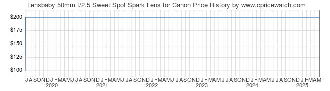 Price History Graph for Lensbaby 50mm f/2.5 Sweet Spot Spark Lens for Canon