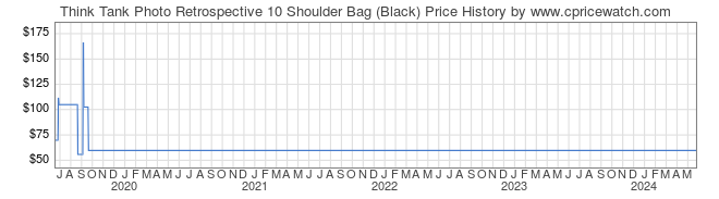 Price History Graph for Think Tank Photo Retrospective 10 Shoulder Bag (Black)