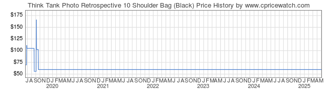 Price History Graph for Think Tank Photo Retrospective 10 Shoulder Bag (Black)