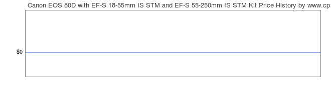 Price History Graph for Canon EOS 80D with EF-S 18-55mm IS STM and EF-S 55-250mm IS STM Kit