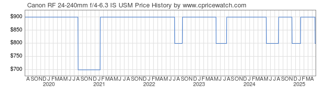 Price History Graph for Canon RF 24-240mm f/4-6.3 IS USM