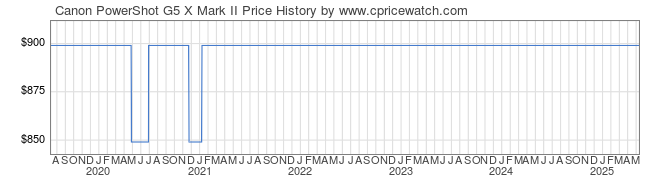 Price History Graph for Canon PowerShot G5 X Mark II