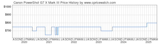 Price History Graph for Canon PowerShot G7 X Mark III