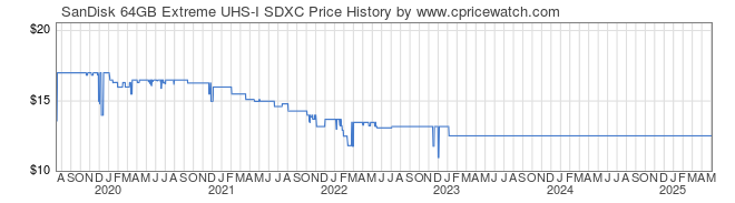 Price History Graph for SanDisk 64GB Extreme UHS-I SDXC