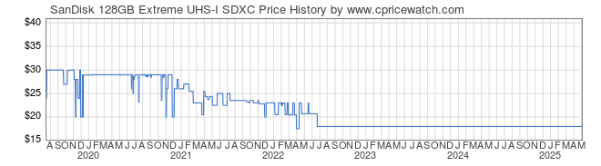 Price History Graph for SanDisk 128GB Extreme UHS-I SDXC