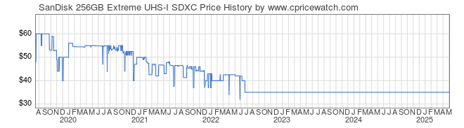 Price History Graph for SanDisk 256GB Extreme UHS-I SDXC