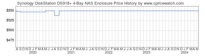 Price History Graph for Synology DiskStation DS918+ 4-Bay NAS Enclosure