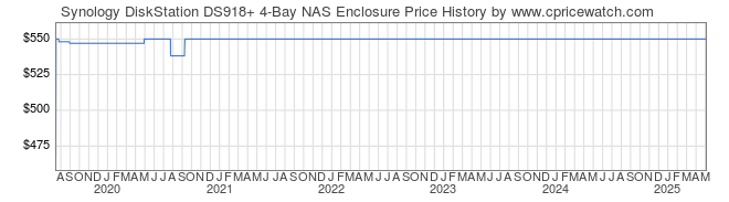 Price History Graph for Synology DiskStation DS918+ 4-Bay NAS Enclosure