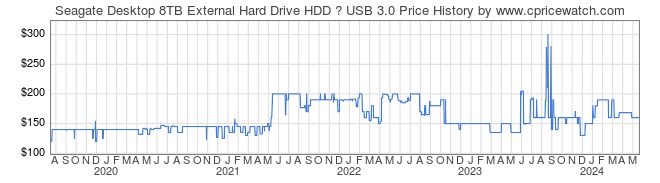 Price History Graph for Seagate Desktop 8TB External Hard Drive HDD  USB 3.0