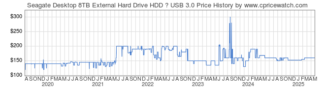 Price History Graph for Seagate Desktop 8TB External Hard Drive HDD  USB 3.0