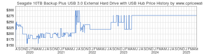 Price History Graph for Seagate 10TB Backup Plus USB 3.0 External Hard Drive with USB Hub