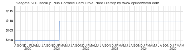 Price History Graph for Seagate 5TB Backup Plus Portable Hard Drive