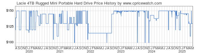 Price History Graph for Lacie 4TB Rugged Mini Portable Hard Drive