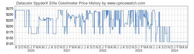 Price History Graph for Datacolor SpyderX Elite Colorimeter