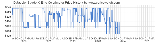 Price History Graph for Datacolor SpyderX Elite Colorimeter