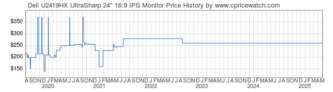 Price History Graph for Dell U2419HX UltraSharp 24