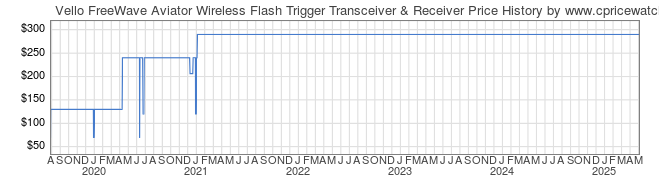 Price History Graph for Vello FreeWave Aviator Wireless Flash Trigger Transceiver & Receiver