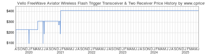 Price History Graph for Vello FreeWave Aviator Wireless Flash Trigger Transceiver & Two Receiver