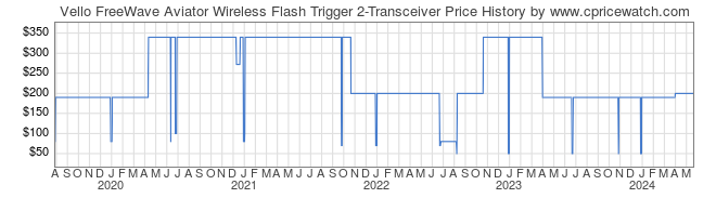 Price History Graph for Vello FreeWave Aviator Wireless Flash Trigger 2-Transceiver