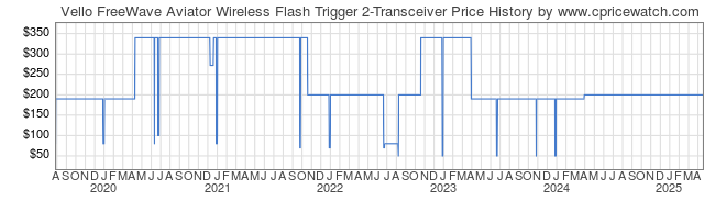 Price History Graph for Vello FreeWave Aviator Wireless Flash Trigger 2-Transceiver