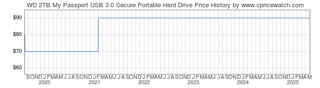 Price History Graph for WD 2TB My Passport USB 3.0 Secure Portable Hard Drive