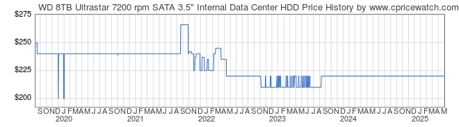 Price History Graph for WD 8TB Ultrastar 7200 rpm SATA 3.5