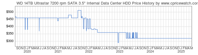 Price History Graph for WD 14TB Ultrastar 7200 rpm SATA 3.5