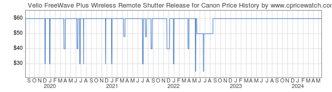 Price History Graph for Vello FreeWave Plus Wireless Remote Shutter Release for Canon