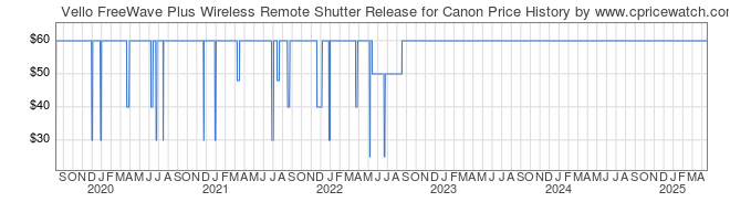 Price History Graph for Vello FreeWave Plus Wireless Remote Shutter Release for Canon