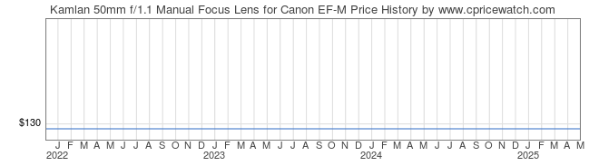 Price History Graph for Kamlan 50mm f/1.1 Manual Focus Lens for Canon EF-M