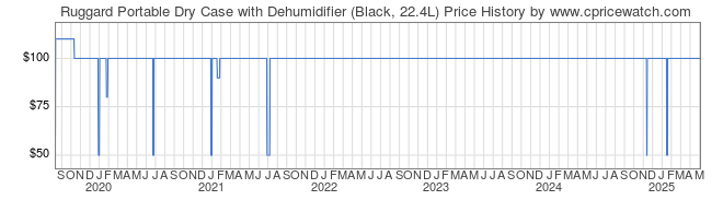 Price History Graph for Ruggard Portable Dry Case with Dehumidifier (Black, 22.4L)