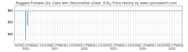 Price History Graph for Ruggard Portable Dry Case with Dehumidifier (Clear, 8.5L)
