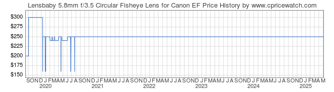 Price History Graph for Lensbaby 5.8mm f/3.5 Circular Fisheye Lens for Canon EF