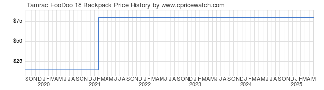 Price History Graph for Tamrac HooDoo 18 Backpack